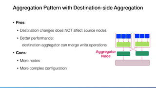 HOW TO SCALE HERE
Source
Transferring
Aggregation
Destination
Now I'm Talking About:
 