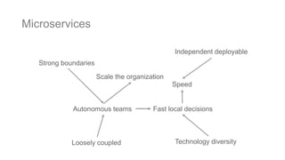 Microservices
Speed
Fast local decisionsAutonomous teams
Strong boundaries
Technology diversity
Scale the organization
Independent deployable
Loosely coupled
 