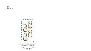 Development
“Change”
Dev
 