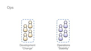 Development
“Change”
Operations
”Stability”
Ops
 
