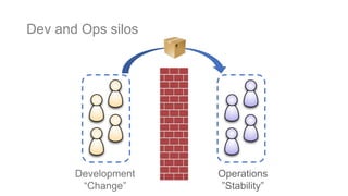 Development
“Change”
Operations
”Stability”
Dev and Ops silos
 