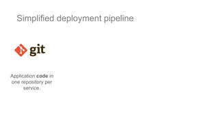 Simplified deployment pipeline
Application code in
one repository per
service.
 