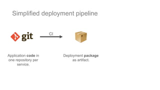 Simplified deployment pipeline
Application code in
one repository per
service.
CI
Deployment package
as artifact.
 