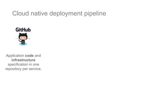 Cloud native deployment pipeline
Application code and
infrastructure
specification in one
repository per service.
 