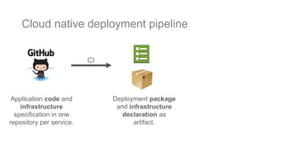 Cloud native deployment pipeline
Application code and
infrastructure
specification in one
repository per service.
CI
Deployment package
and infrastructure
declaration as
artifact.
 