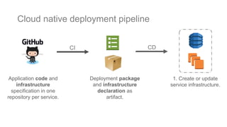 Cloud native deployment pipeline
Application code and
infrastructure
specification in one
repository per service.
CI
Deployment package
and infrastructure
declaration as
artifact.
CD
1. Create or update
service infrastructure.
 