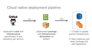 Cloud native deployment pipeline
Application code and
infrastructure
specification in one
repository per service.
CI
Deployment package
and infrastructure
declaration as
artifact.
CD
1. Create or update
service infrastructure.
2. New instances pull
down package and
start application.
 