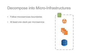 • Follow microservices boundaries
• At least one stack per microservice
Decompose into Micro-Infrastructures
 