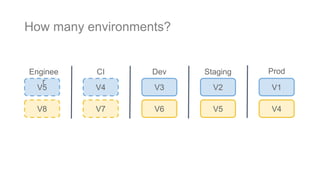 How many environments?
V2V3
V6 V5
V4
V7
V5
V8
Enginee
r
CI Dev Staging
V1
V4
Prod
 