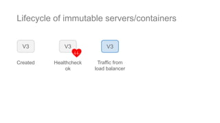 Lifecycle of immutable servers/containers
Created
V3
Healthcheck
ok
V3
Traffic from
load balancer
V3
 