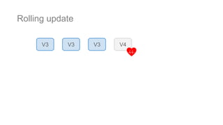Rolling update
V3 V3 V3 V4
 