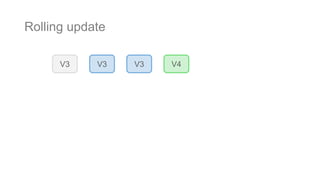 Rolling update
V3 V3 V4V3
 