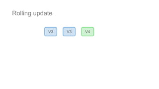 Rolling update
V3 V3 V4
 