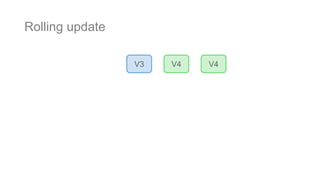 Rolling update
V3 V4 V4
 