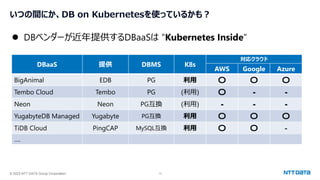 © 2023 NTT DATA Group Corporation 13
いつの間にか、DB on Kubernetesを使っているかも？
⚫ DBベンダーが近年提供するDBaaSは ”Kubernetes Inside”
DBaaS 提供 DBMS K8s
対応クラウド
AWS Google Azure
BigAnimal EDB PG 利用 〇 〇 〇
Tembo Cloud Tembo PG (利用) 〇 - -
Neon Neon PG互換 (利用) - - -
YugabyteDB Managed Yugabyte PG互換 利用 〇 〇 〇
TiDB Cloud PingCAP MySQL互換 利用 〇 〇 -
….
 