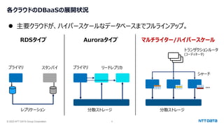 © 2023 NTT DATA Group Corporation 6
各クラウドのDBaaSの展開状況
プライマリ スタンバイ
レプリケーション
プライマリ リードレプリカ
RDSタイプ マルチライター/ハイパースケール
トランザクションルータ
(コーディネータ)
...
シャード
分散ストレージ 分散ストレージ
Auroraタイプ
⚫ 主要クラウドが、ハイパースケールなデータベースまでフルラインアップ。
 