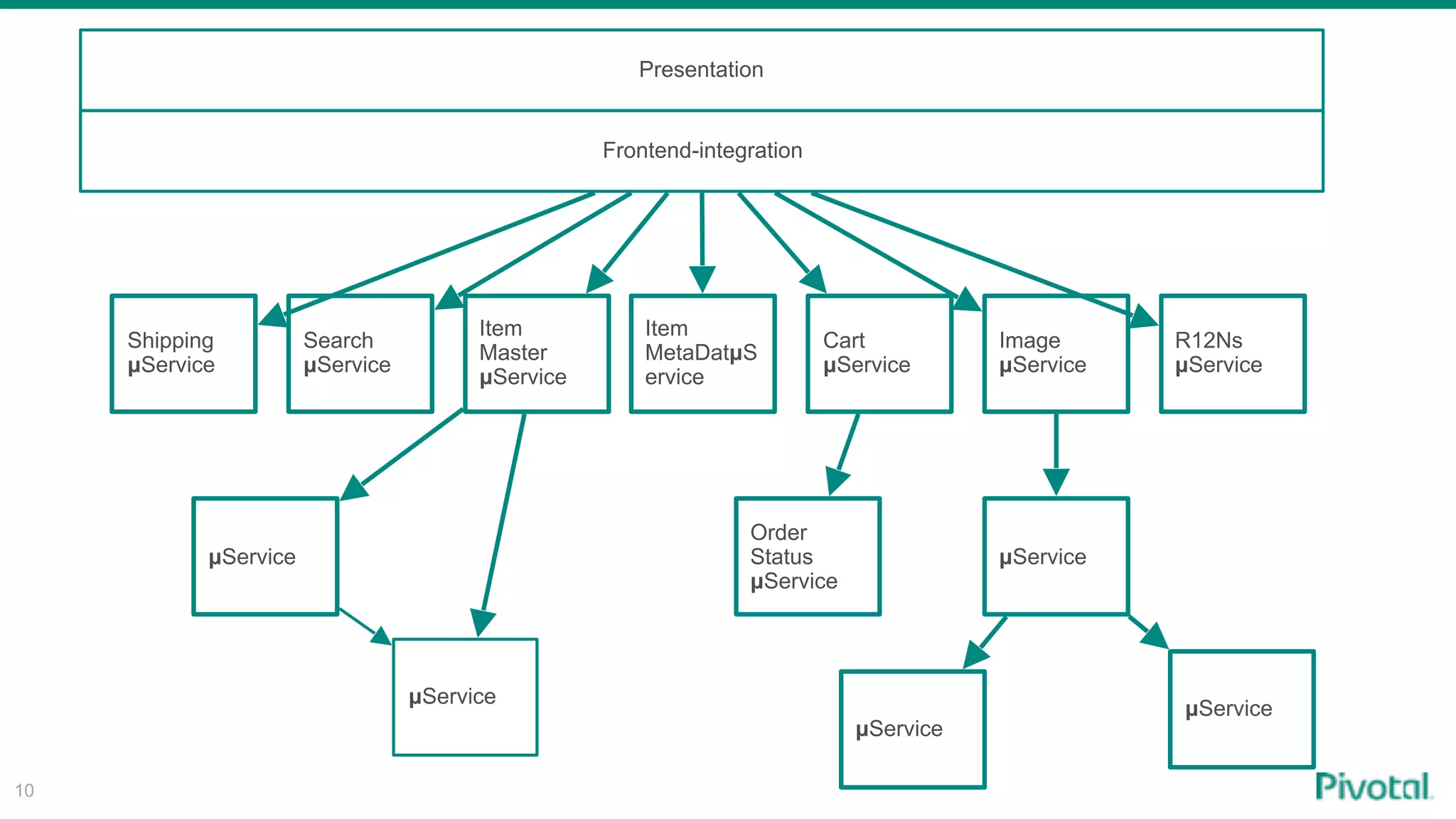 10
Presentation
Frontend-integration
Order
Status
µService
Search
µService
Item 
Master
µService
Item
MetaDatµS
ervice
Cart
µService
Image
µService
R12Ns
µService
Shipping
µService
µService
µService
µService
µService
µService
 