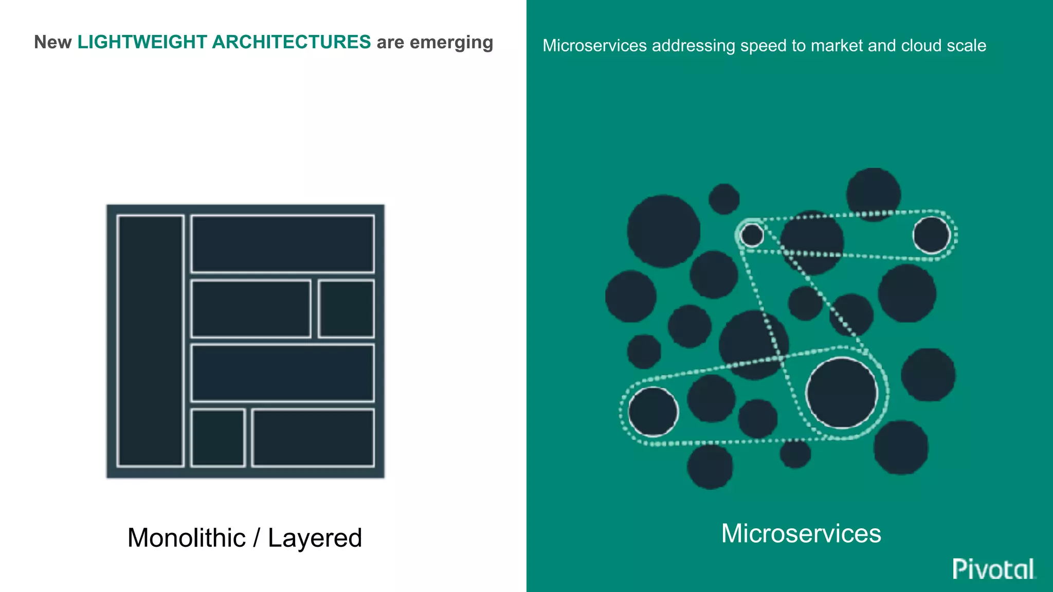 New LIGHTWEIGHT ARCHITECTURES are emerging  Microservices addressing speed to market and cloud scale
Monolithic / Layered Microservices
 