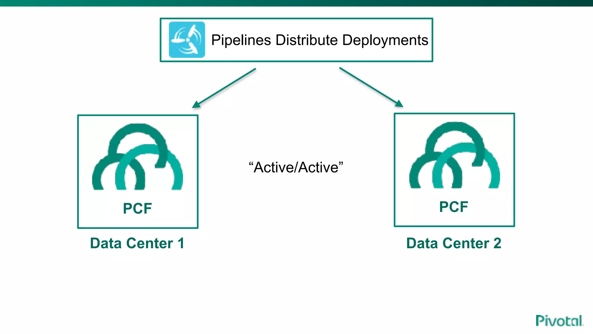 PCF PCF
Pipelines Distribute Deployments
“Active/Active”
Data Center 1 Data Center 2
 