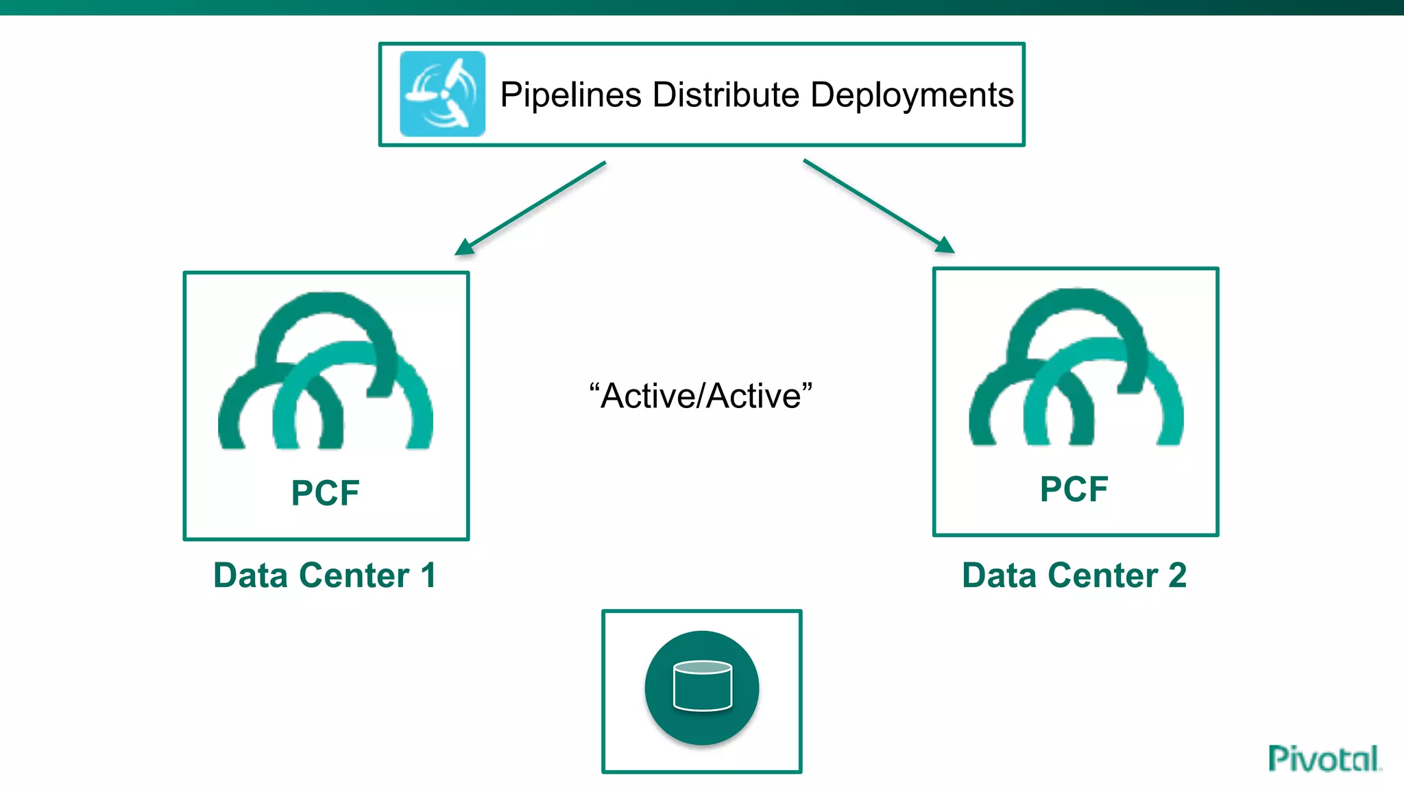 PCF PCF
Pipelines Distribute Deployments
“Active/Active”
Data Center 1 Data Center 2
 