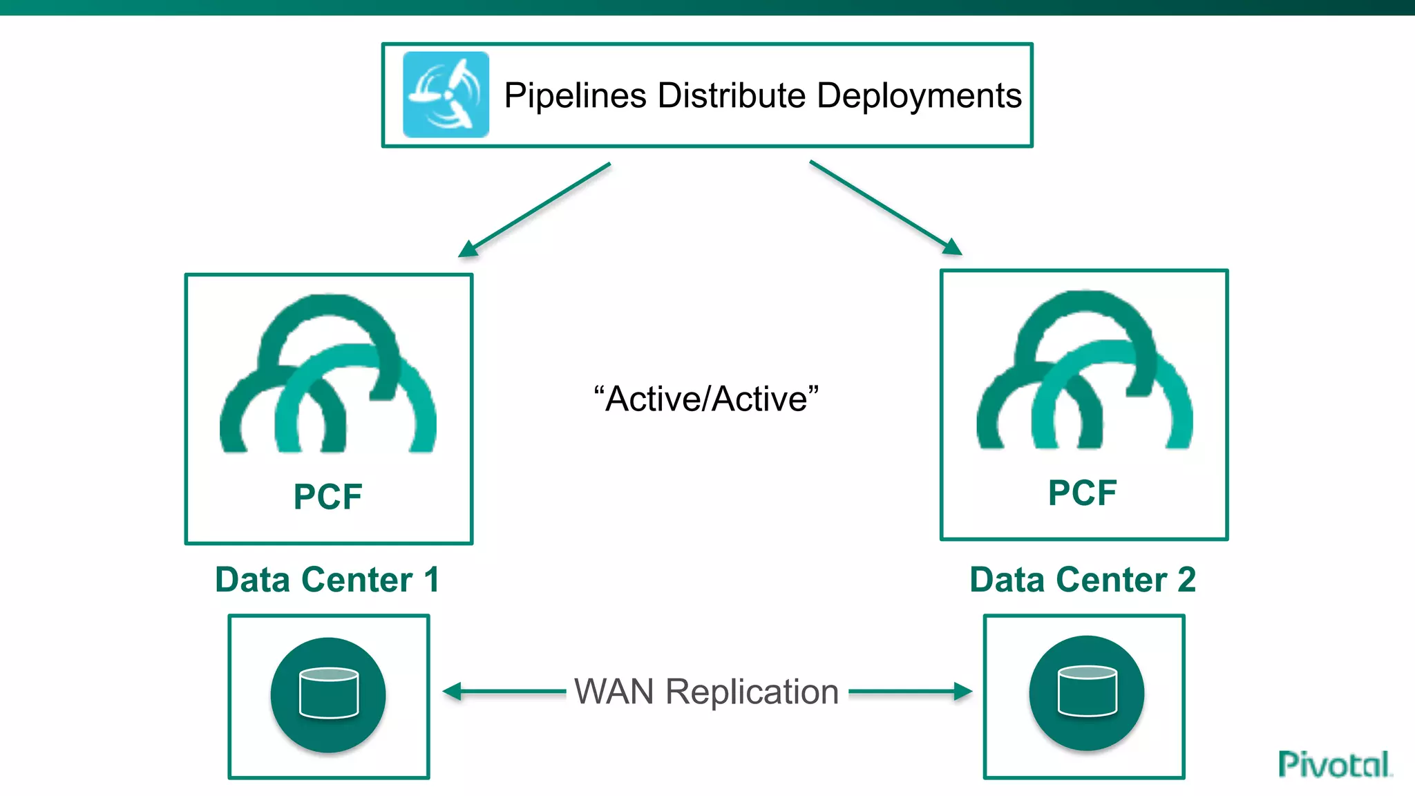 PCF PCF
Pipelines Distribute Deployments
“Active/Active”
Data Center 1 Data Center 2
WAN Replication
 