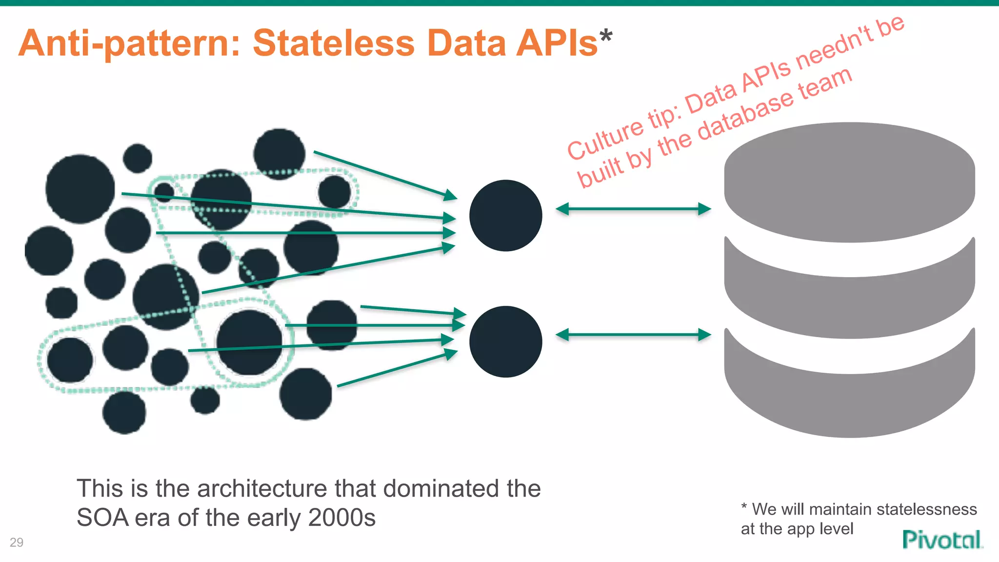 Anti-pattern: Stateless Data APIs*
29
* We will maintain statelessness
at the app level
This is the architecture that dominated the
SOA era of the early 2000s
Culture tip: Data APIs needn't be
built by the database team
 