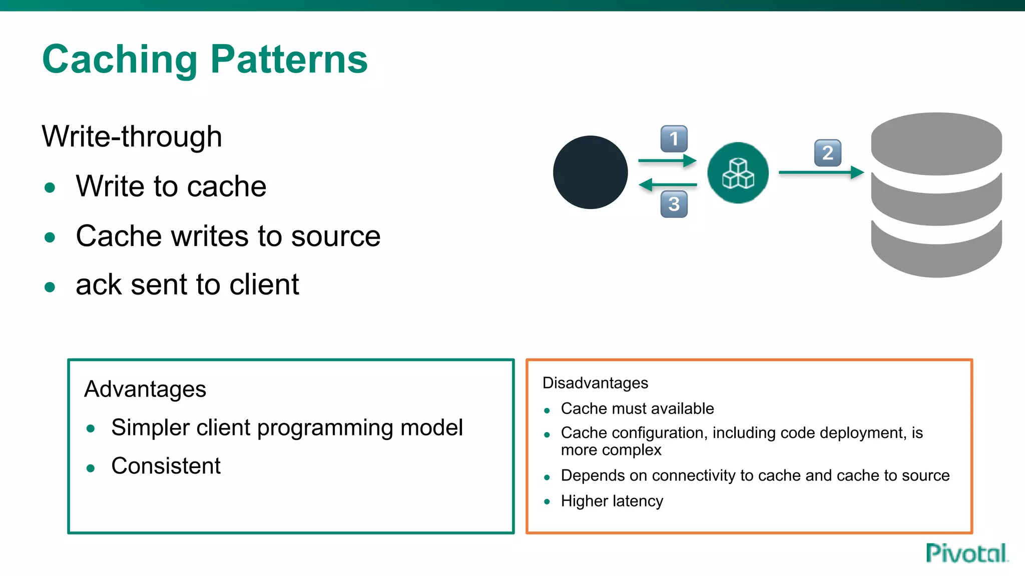 Caching Patterns
Write-through
• Write to cache
• Cache writes to source
• ack sent to client
!
"
#
Advantages
• Simpler client programming model
• Consistent
Disadvantages
• Cache must available
• Cache configuration, including code deployment, is
more complex
• Depends on connectivity to cache and cache to source
• Higher latency
 
