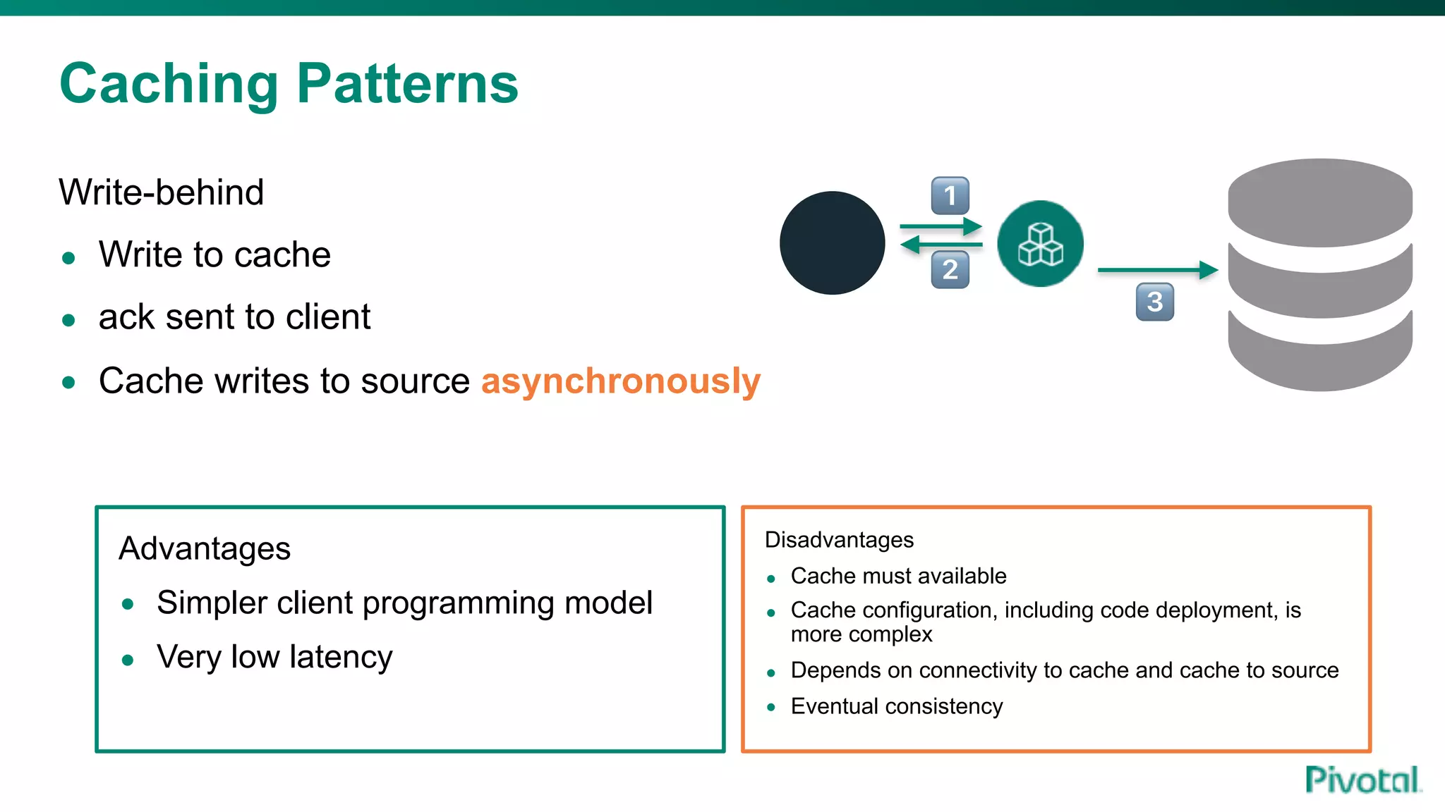Caching Patterns
Write-behind
• Write to cache
• ack sent to client
• Cache writes to source asynchronously
!
"
#
Advantages
• Simpler client programming model
• Very low latency
Disadvantages
• Cache must available
• Cache configuration, including code deployment, is
more complex
• Depends on connectivity to cache and cache to source
• Eventual consistency
 