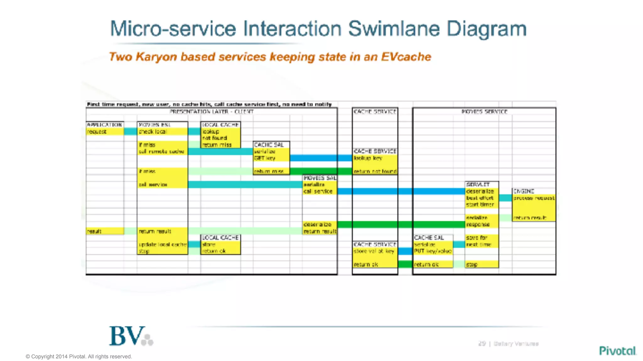 © Copyright 2014 Pivotal. All rights reserved.
 