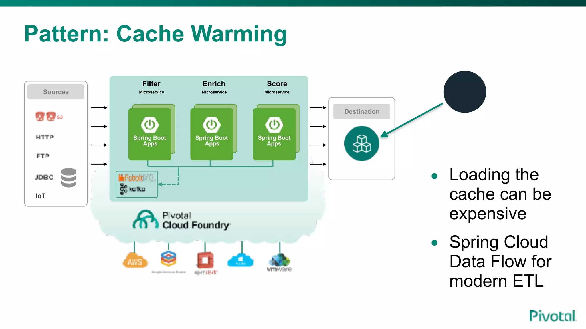 Pattern: Cache Warming
• Loading the
cache can be
expensive
• Spring Cloud
Data Flow for
modern ETL
Sources
Destination
Spring Boot
Apps
Filter
Microservice
Enrich
Microservice
Score
Microservice
Spring Boot
Apps
Spring Boot
Apps
IoT
 