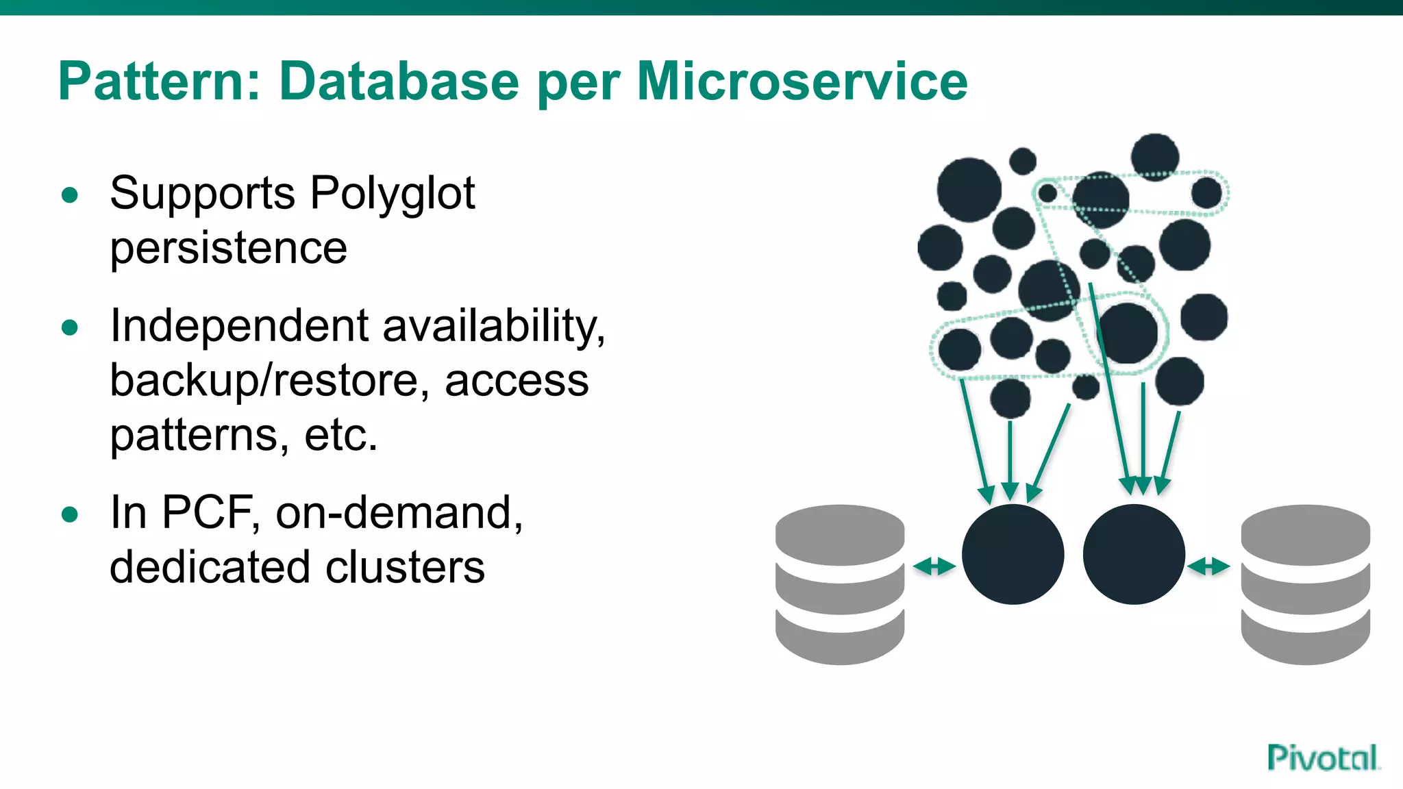 Pattern: Database per Microservice
• Supports Polyglot
persistence
• Independent availability,
backup/restore, access
patterns, etc.
• In PCF, on-demand,
dedicated clusters
 