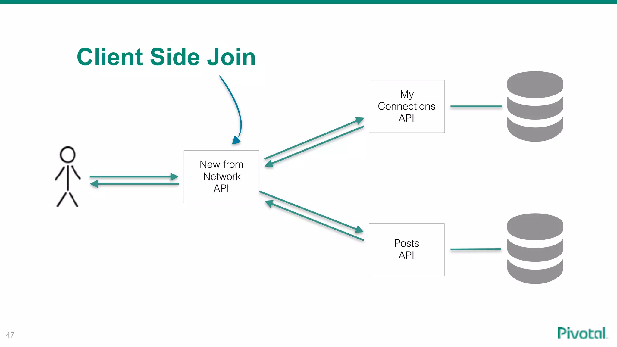 Client Side Join
47
My
Connections
API
Posts
API
New from
Network
API
 