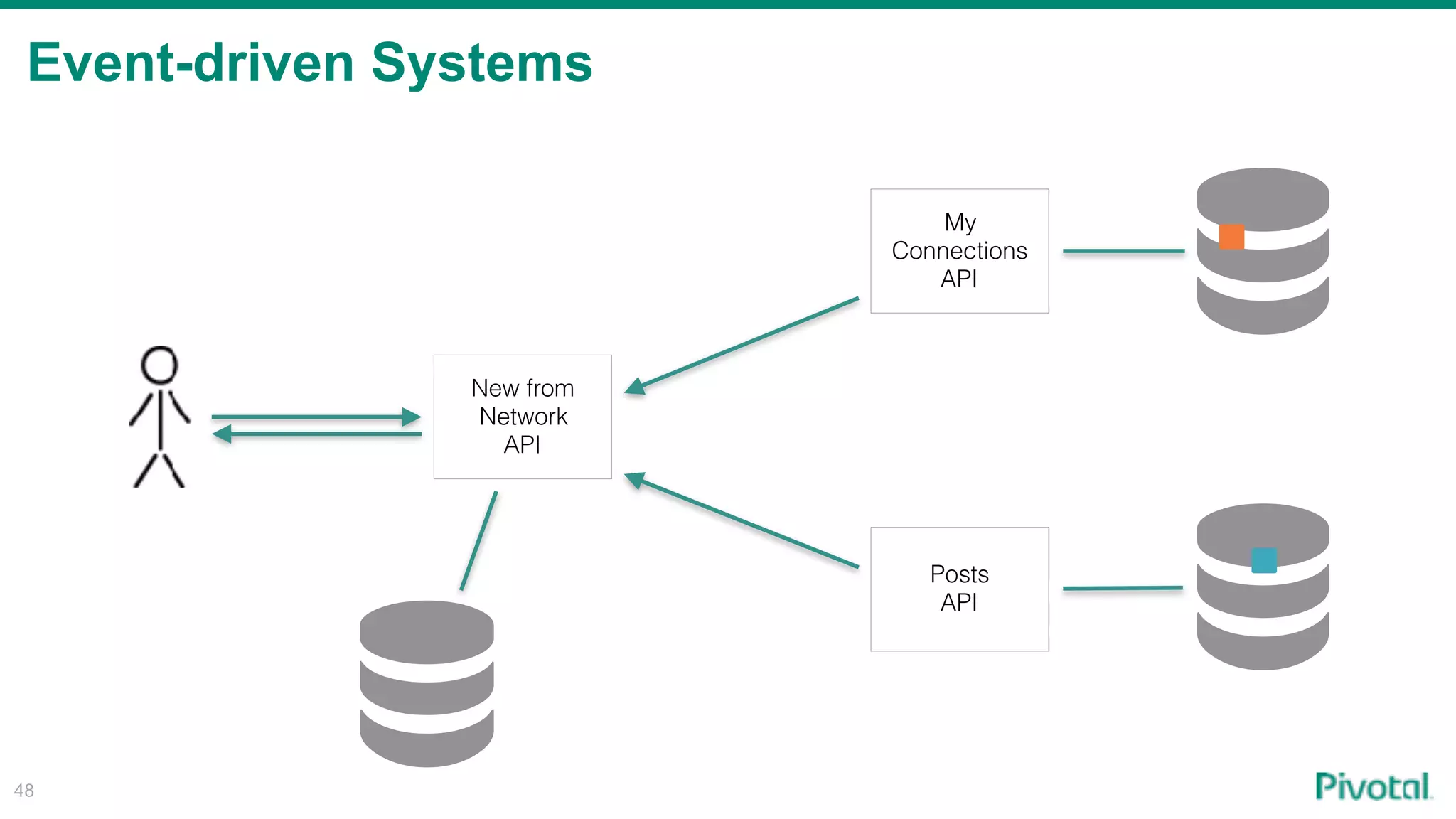 Event-driven Systems
48
My
Connections
API
Posts
API
New from
Network
API
 