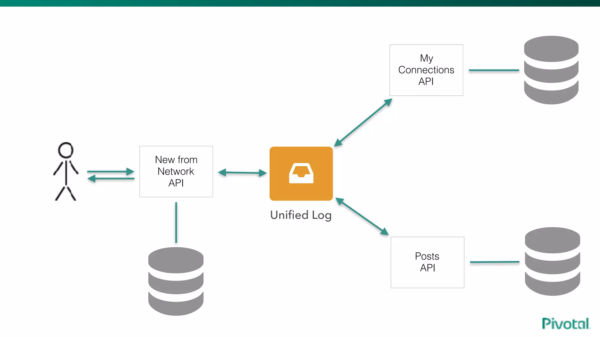 My
Connections
API
Posts
API
New from
Network
API
Unified Log
 