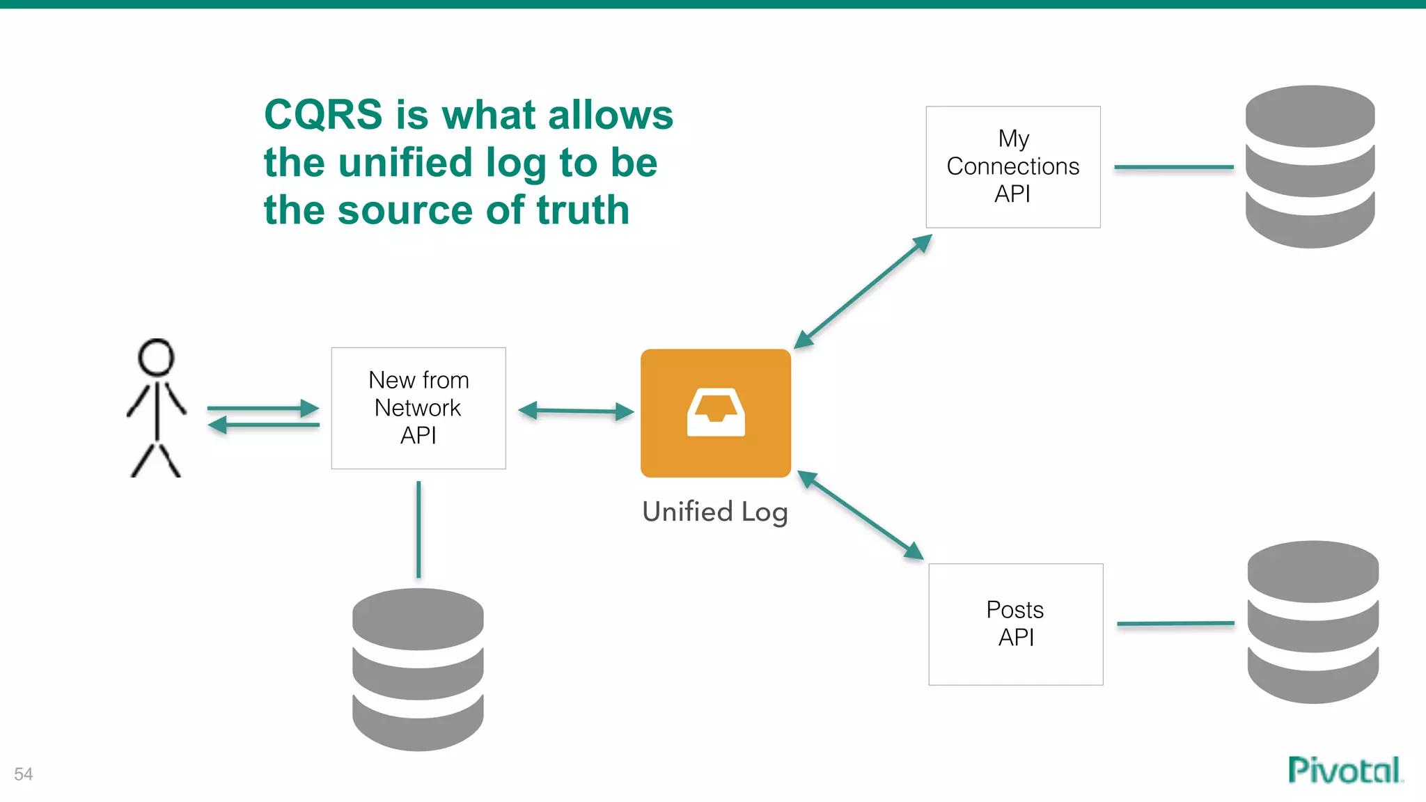 CQRS is what allows
the unified log to be
the source of truth
54
My
Connections
API
Posts
API
New from
Network
API
Unified Log
 