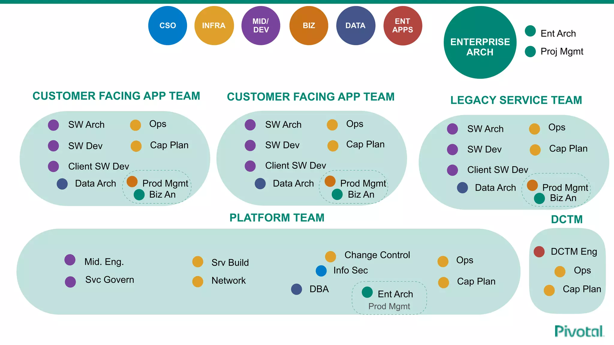 Info Sec
Srv Build
Cap PlanNetwork
OpsMid. Eng.
SW Arch
SW Dev
Client SW Dev
Svc Govern
CUSTOMER FACING APP TEAM
Ops
Cap Plan
DCTM Eng
DCTM
Cap Plan
Ops
SW Arch
SW Dev
Client SW Dev
CUSTOMER FACING APP TEAM
Ops
Cap Plan
ENTERPRISE
ARCH
Ent Arch
Proj Mgmt
Biz An
Prod MgmtData Arch
DBA
Biz An
Prod MgmtData Arch
SW Arch
SW Dev
Client SW Dev
LEGACY SERVICE TEAM
Ops
Cap Plan
Biz An
Prod MgmtData Arch
CSO INFRA
MID/
DEV
BIZ
ENT
APPS
DATA
Change Control
PLATFORM TEAM
Ent Arch
Prod Mgmt
 