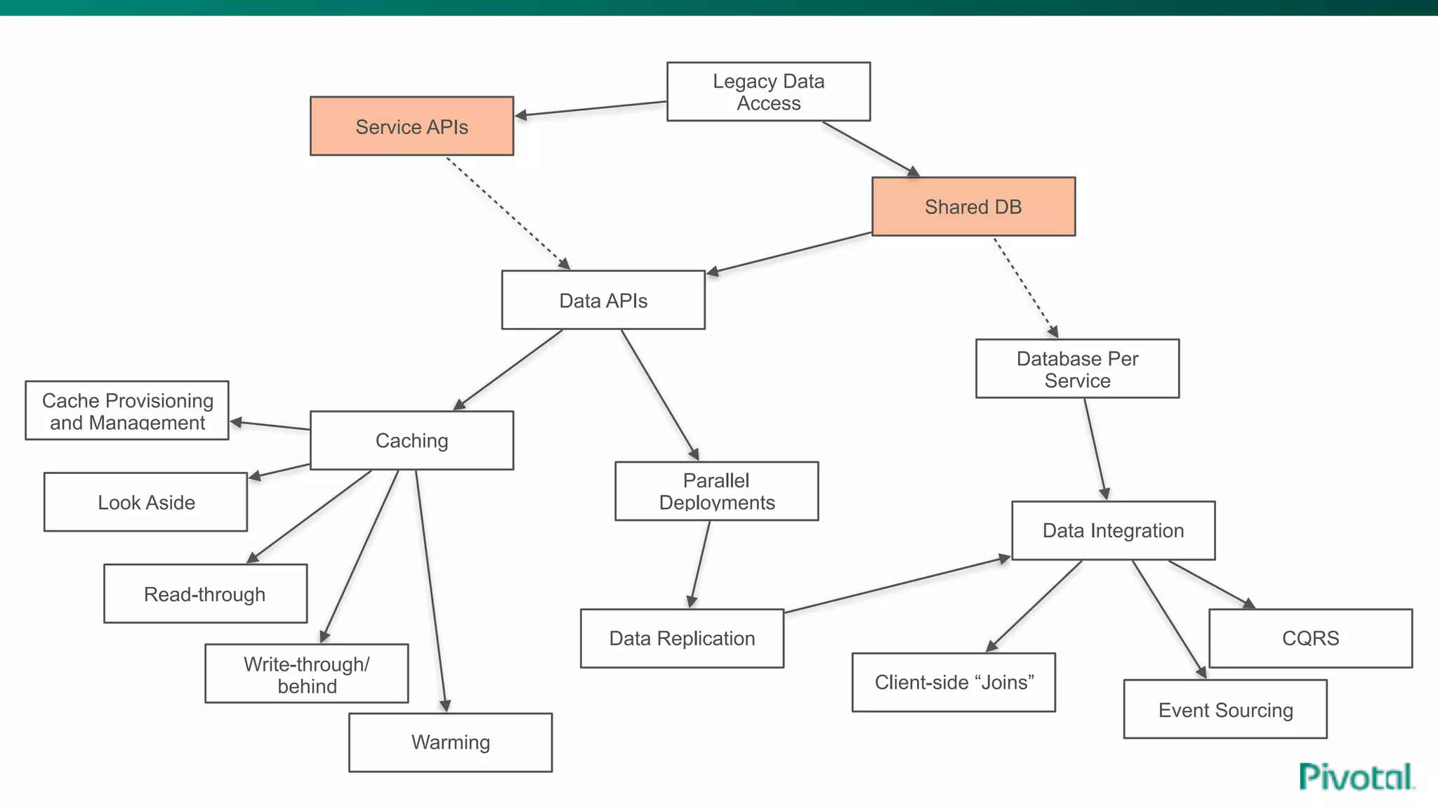Legacy Data
Access
Service APIs
Data APIs
Shared DB
Database Per
Service
Data Integration
Client-side “Joins”
Event Sourcing
CQRSData Replication
Parallel
Deployments
Caching
Cache Provisioning
and Management
Look Aside
Read-through
Write-through/
behind
Warming
 