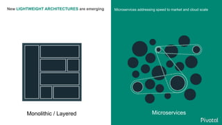 New LIGHTWEIGHT ARCHITECTURES are emerging  Microservices addressing speed to market and cloud scale
Monolithic / Layered Microservices
 