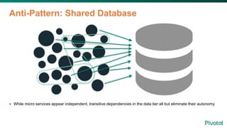 Anti-Pattern: Shared Database
• While micro services appear independent, transitive dependencies in the data tier all but eliminate their autonomy
 
