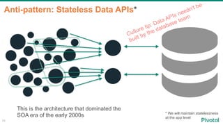 Anti-pattern: Stateless Data APIs*
25
* We will maintain statelessness
at the app level
This is the architecture that dominated the
SOA era of the early 2000s
Culture tip: Data APIs needn't be
built by the database team
 