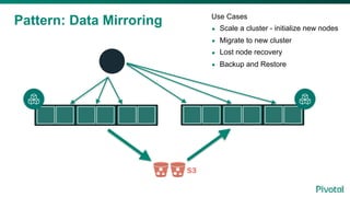 Pattern: Data Mirroring Use Cases
• Scale a cluster - initialize new nodes
• Migrate to new cluster
• Lost node recovery
• Backup and Restore
 