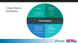Cloud Native
Definition
Cloud	Native	
DevOps
Continuous
Delivery
ContainersMicroservices
 