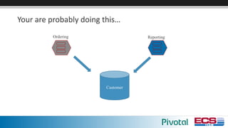 Your	are	probably	doing	this…
Customer
Ordering Reporting
 