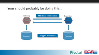Your	should	probably	be	doing	this…
Customer
Ordering Reporting
CustomerPolyglot Persistence
API-Based collaboration
 