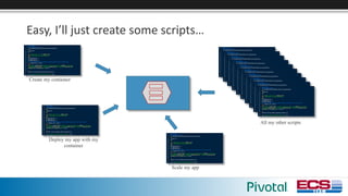 Easy,	I’ll	just	create	some	scripts…
Create my container
Deploy my app with my
container
Scale my app
All my other scripts
 