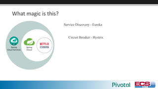 What	magic	is	this?
Service Discovery - Eureka
Circuit Breaker - Hystrix
 