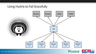 Using	Hystrix to	Fail	Gracefully
source: http://cloud.spring.io/spring-cloud-netflix/spring-cloud-netflix.html
 