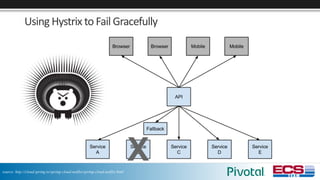 Using	Hystrix to	Fail	Gracefully
source: http://cloud.spring.io/spring-cloud-netflix/spring-cloud-netflix.html
 