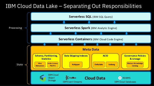 Ibm Cloud Native Day April 2021 Serverless Data Lake