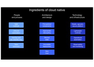 Ingredients of cloud native
Agile
methods
Lifecycle
automation
DevOps and
site reliability eng.
Team
autonomy
Fine-grained
components
Appropriate
decoupling
Minimal
state
Immutable
deployment
Zero
trust
Elastic, agnostic,
secure platform
Lightweight
runtimes
Operational
automation
Observability
and monitoring
People
and process
Architecture
and design
Technology
and infrastructure
 